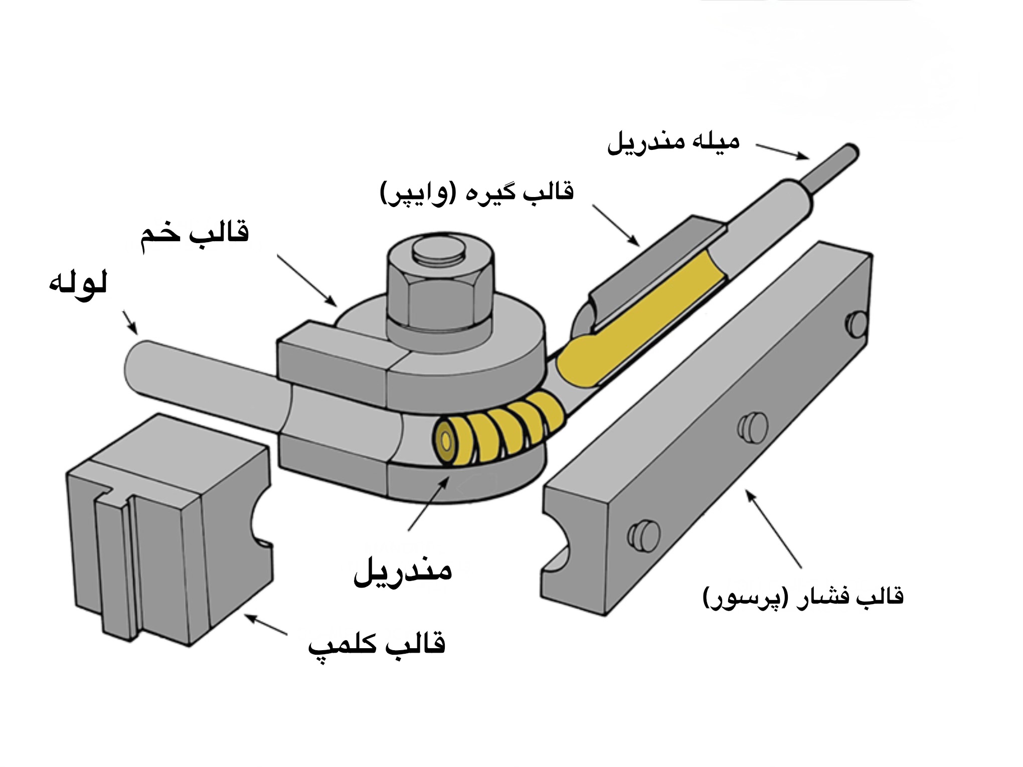اجزای دستگاه خمکاری لوله