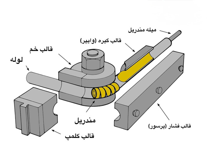 اجزای دستگاه خمکاری لوله